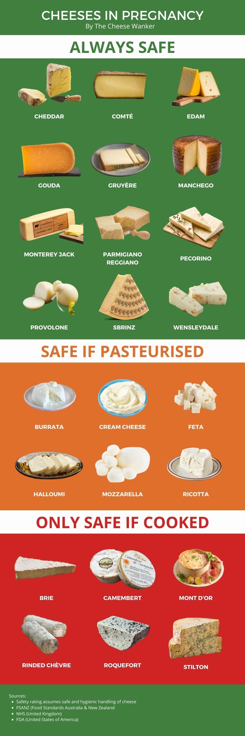 Chart showing cheeses that can be eaten during pregnancy