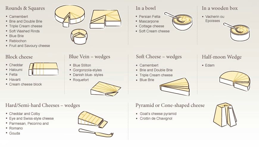 chart showing correct way to cut various types of cheese