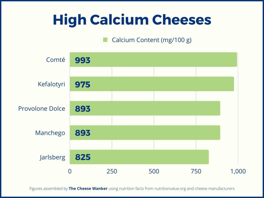 5 High Calcium Cheeses