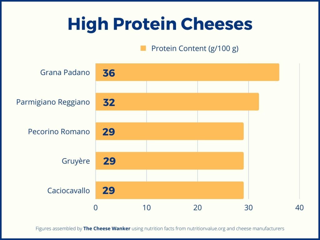 5 High Protein Cheeses