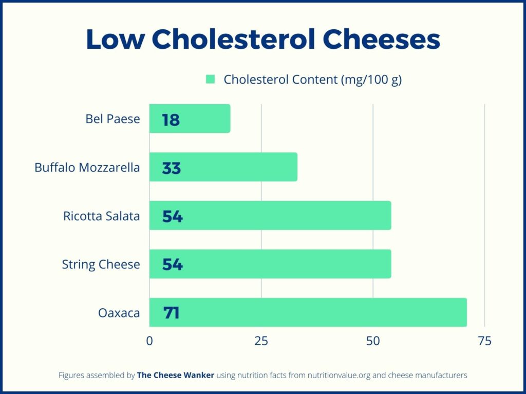 5 Low Cholesterol Cheeses