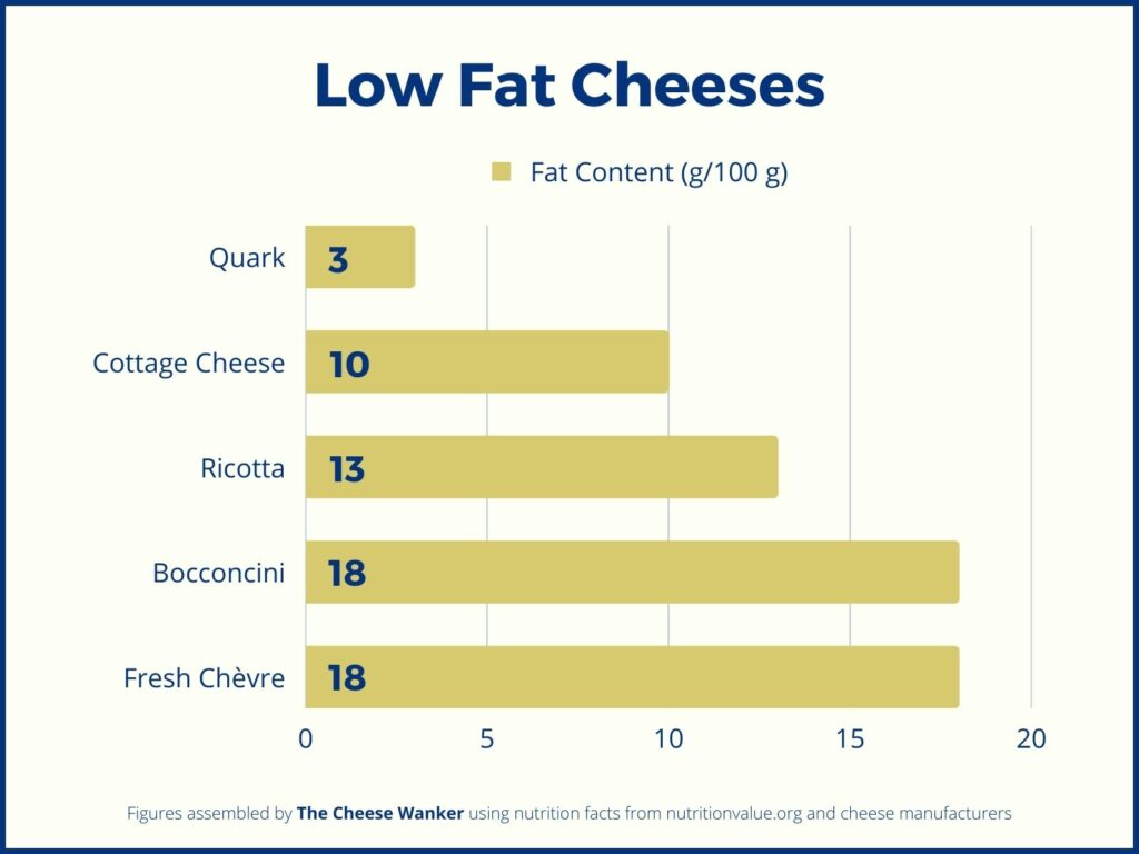 5 Low Fat Cheeses