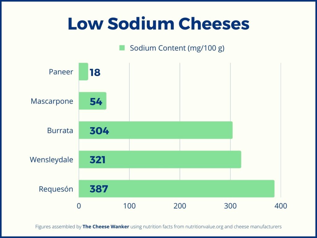 5 Low Sodium Cheeses
