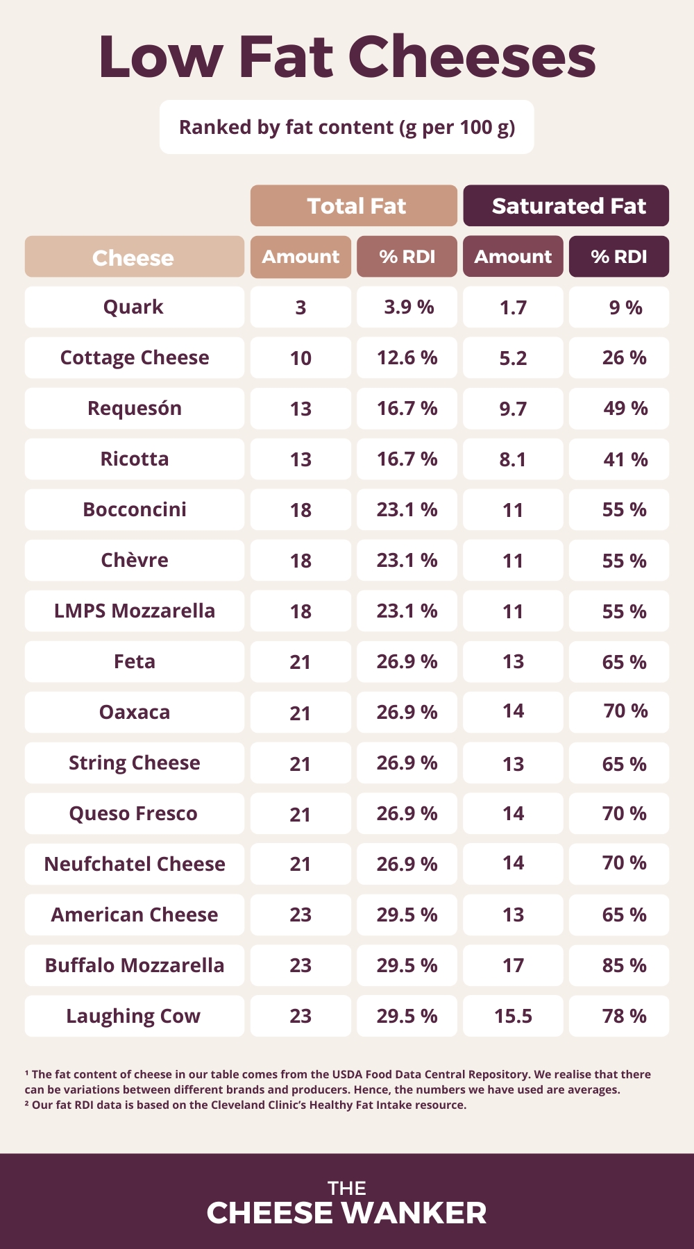 Regular Cheeses With Lowest Fat Content