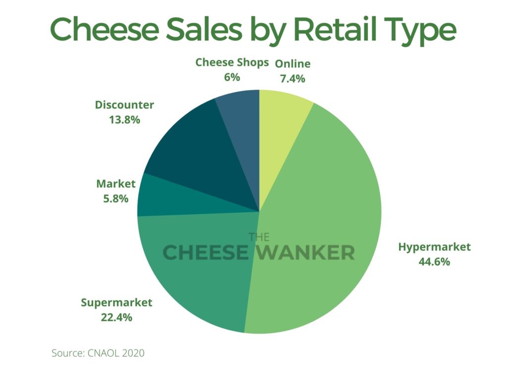 Pie chart showing Cheese Sales by Retail Type