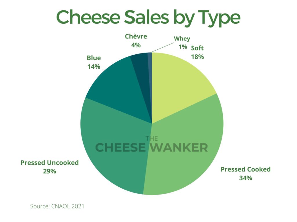 Cheese Sales by Type Pie Chart