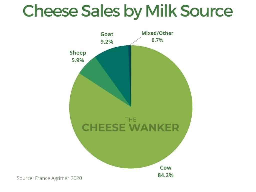 France Cheese Sales by Milk 2020