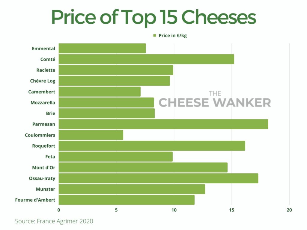 Price of Top 15 Cheeses by Sales