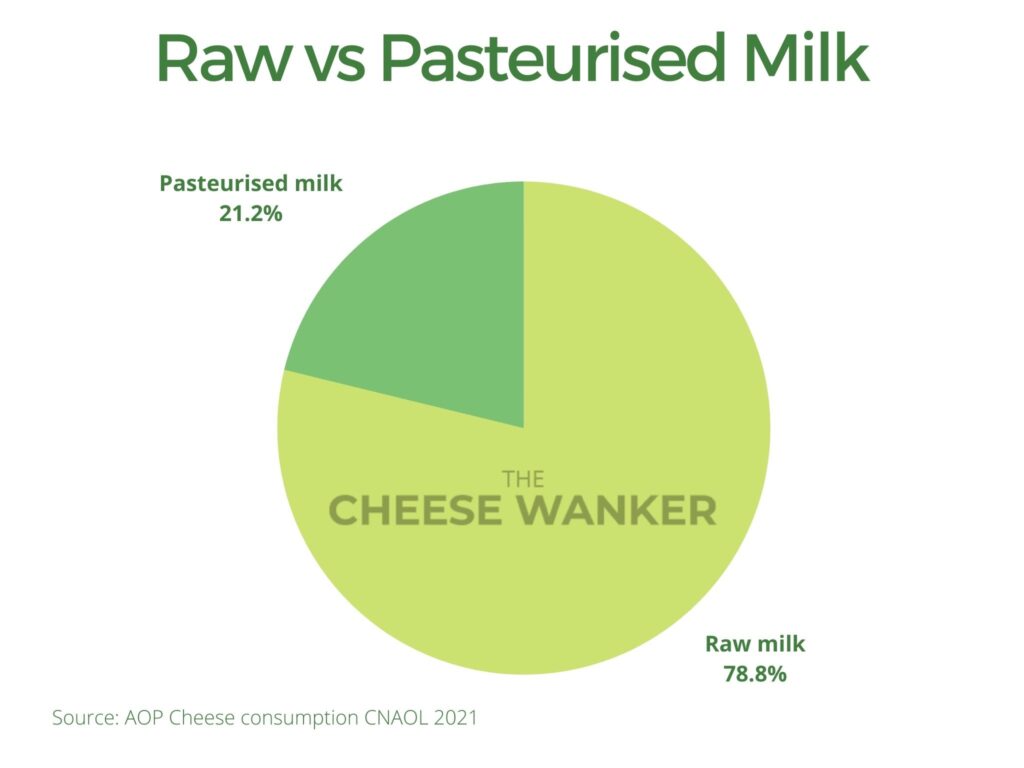 Pie chart showing ration of cheeses made with Raw vs Pasteurised milk