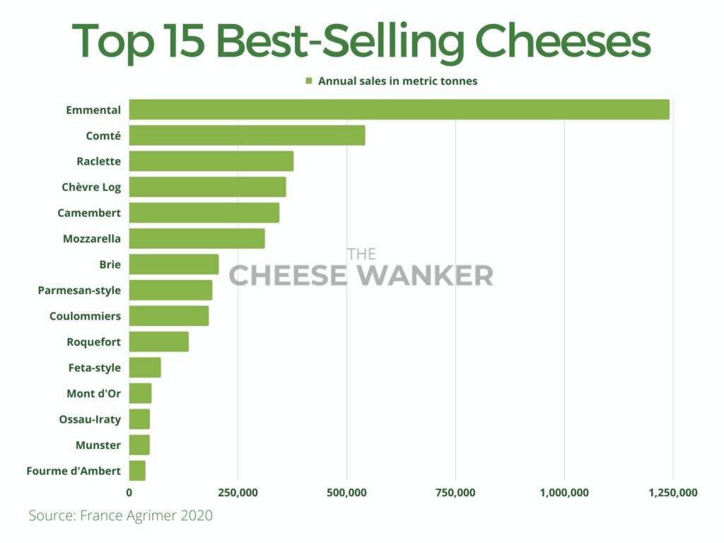 Top 15 Cheeses by Sales