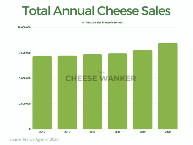 Bar chart showing Total Annual Cheese Sales in France