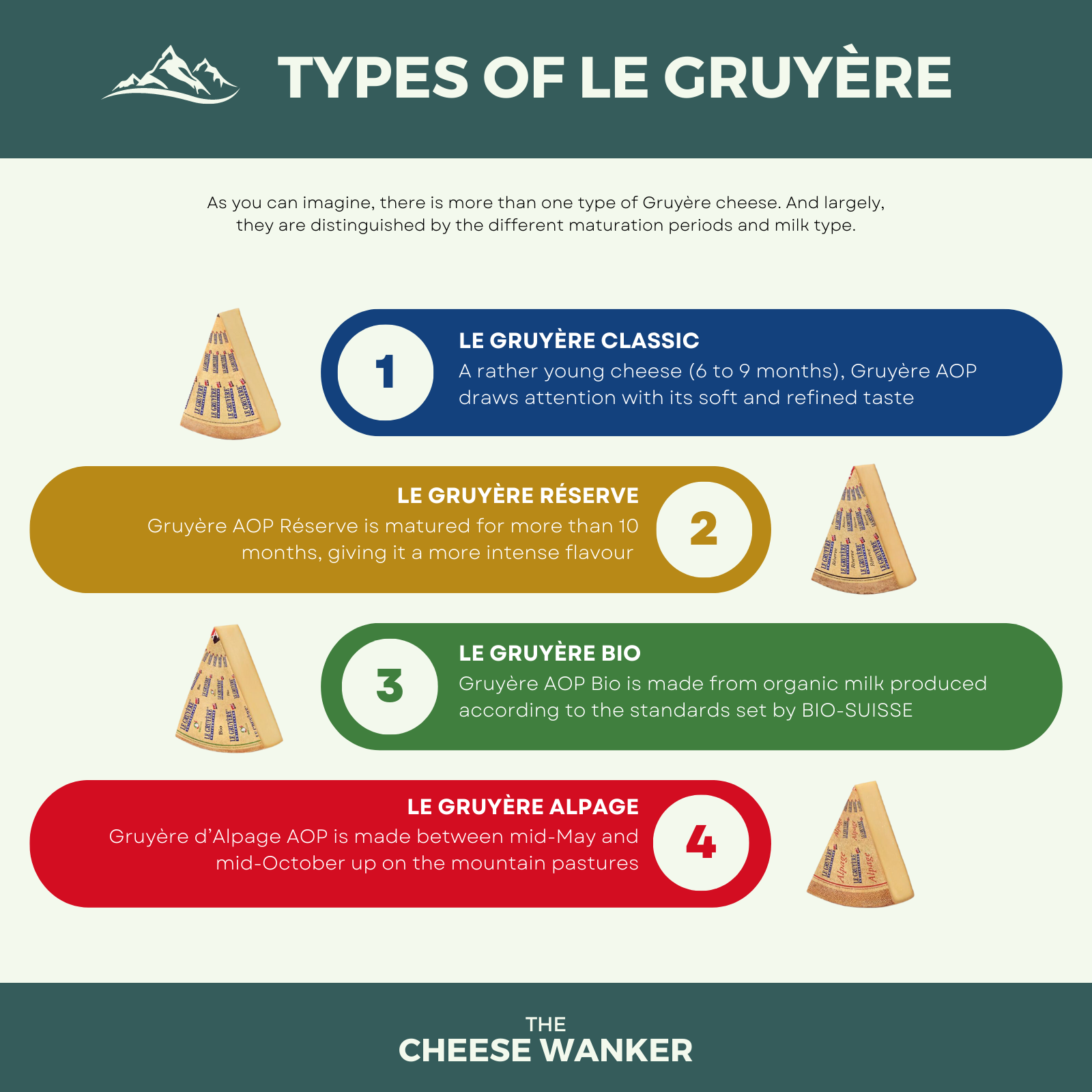 As you can imagine, there is more than one type of Gruyère cheese. And largely, they are distinguished by the different maturation periods.