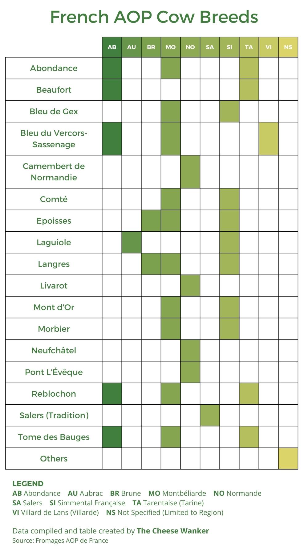 French AOP Cow Breeds infographic