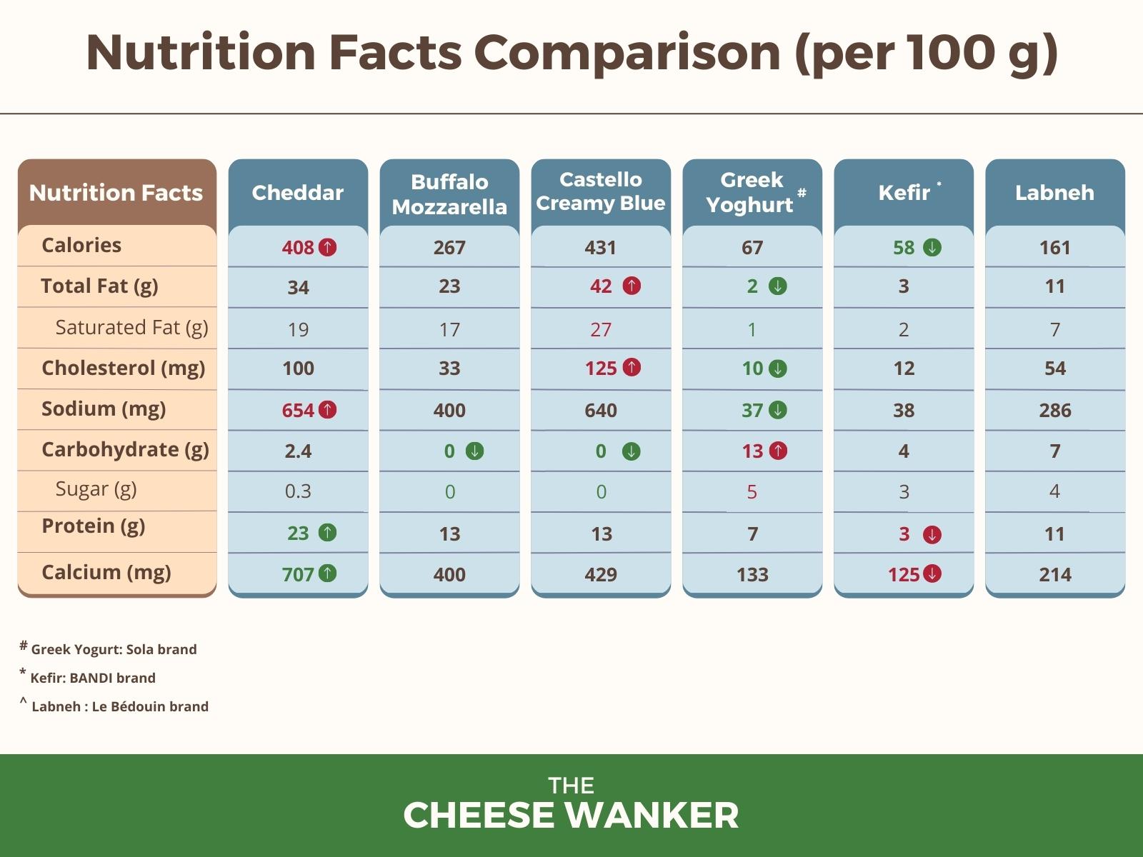 Nutrition Facts Comparison (Cheese vs Yoghurt)